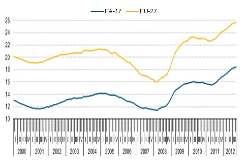 Graph from: Eurostat