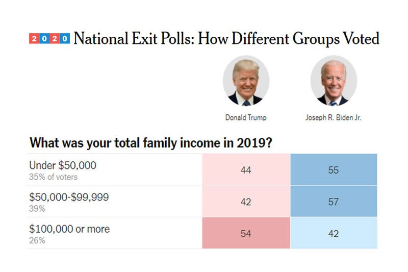 The 2020 US Presidential election results Socialist Action