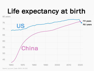Life expectancy: socialist China advances; the US retreats