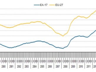 Graph from: Eurostat
