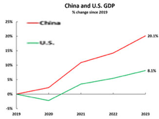 China’s economy is still far out growing the U.S. – contrary to Western media “fake news”
